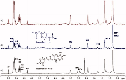 Figure 10. (a) 1H NMR reference spectrum of the complex rosmarinic acid (2 mM) BSA (50 μΜ), including ibuprofen 2 mM, in PBS buffer 10 mM, pH = 7.4 with 600 μL D2O. STD difference NMR spectrum of the complex rosmarinic acid–BSA, including: (b) 2 mM ibuprofen (c) 4 mM ibuprofen (details for the protons of rosmarinic acid in Figure 3 and for ibuprofen in Supplementary Figure S14).