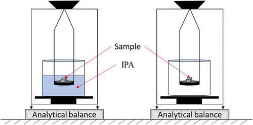 Figure 3. The schematic shows the measurement of the sample’s mass in air and IPA.
