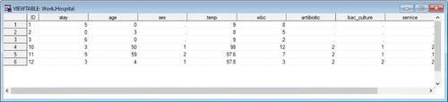 Fig. 3 VIEWTABLE window showing the contents of hospital SAS dataset. These are the values of the variables in the hospital SAS dataset. Notice that some values of all variables (except ID) are incorrect since the wrong columns were specified in the INPUT statement.