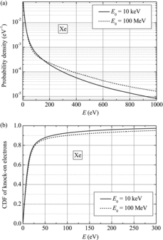 Figure 2. Probability density functions (a) and corresponding cumulative distribution functions (b) of knock-on electrons in xenon for two values of the incident electron energy.