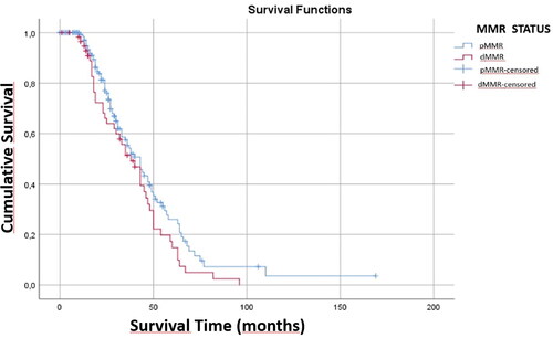 Figure 3. Kaplan-Meier curves for CRC patients with dMMR and pMMR.