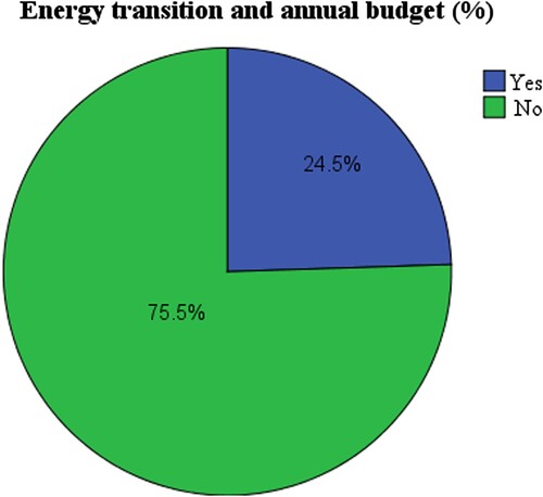 Figure 9. Attention giving to energy transition in the Nigeria national annual budget.