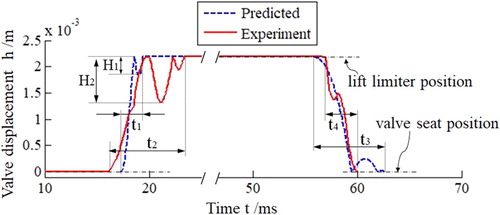 Figure 6. Comparison of experimental and predicted results for the suction valve displacement.