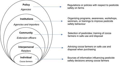 Figure 1 Socio-ecological model of stakeholders influence on cocoa farmers pesticides use safety of the current study based on Lee.Citation24