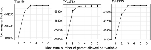 Figure 3. Log marginal likelihood values compared among ABN models with different maximum allowable numbers of parents per variable. For each accession, models were tested if their maximum number of parents ranged from 1–6.