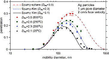 FIG. 4. Comparison of experimental and theoretical penetrations at a lower face velocity of 2 cm s−1 for Ag particles with four different mass-mobility fractal dimensions. The model predicted the penetrations of three Ag particles with Dfm = 2.1, 2.3, and 3.0 very well.