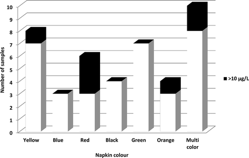 Figure 4. Colours of napkins in which PAAs were detected.