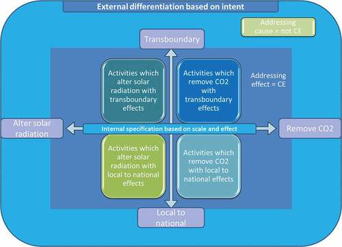 Figure 2. Formation of objects in the CE governance debate. External differentiation according to intent. Internal specification according to scale and effect.