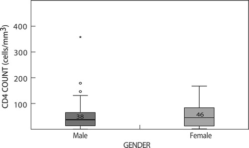 Figure 1: Box diagram of the CD4 count distribution of male and female patients admitted to PMMH with confirmed CCM.