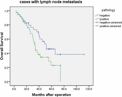 Figure 2. Overall survival of lung cancer patients according to FAM136A status by the Kaplan-Meier method. Stage I–III cases treated by surgery and positive with lymph node metastasis (n = 77). censored:loss to follow-up, Statistical analysis was performed using the log-rank test. P < 0.05
