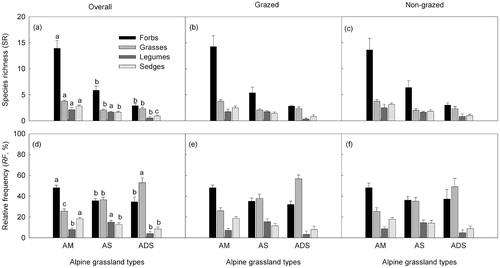 FIGURE 6. Means (± SE) of both species richness (SR) and relative frequency (RF) of the four plant functional groups (PFGs, forbs, grasses, legumes and sedges) across overall, grazed, and nongrazed sites subjected to the three zonal alpine grassland types: AM, alpine meadows; AS, alpine steppes; ADS, alpine desert-steppes. One-way ANOVA (S-N-K test), different letters over the bars indicated significantly different at P < 0.05.