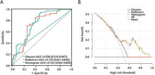 Figure 3 Evaluation of model efficacy. (A) Comparison of receiver operating characteristics curves of different models. (B) Decision curve comparison of different models.