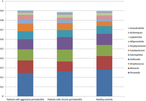 Figure 1. Predominant bacterial genera. Mean relative abundance of predominant bacterial genera in patients with aggressive periodontitis, chronic periodontitis and orally healthy controls. The core salivary microbiota was defined as species/genus with a mean relative abundance >1% across sample. The predominant species/genera were compared using Mann-Whitney U test and Kruskall-Wallis test with Benjamini-Hochberg correction.