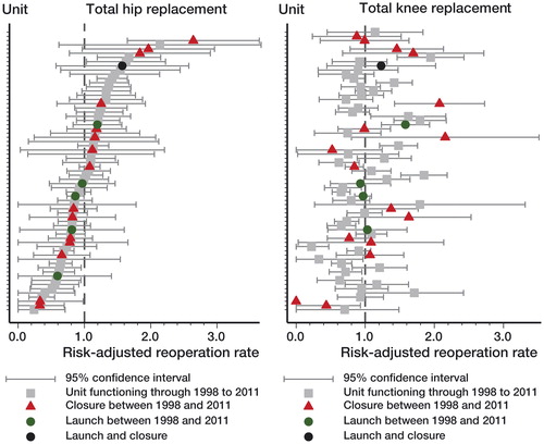 Figure 2. Risk-adjusted reoperation rate for reoperation within 3 years, with 95% CI, for units that performed total joint replacements in Finland between 1998 and 2011. Total hip and knee replacements are shown separately, ordered by risk-adjusted rate of hip replacements.