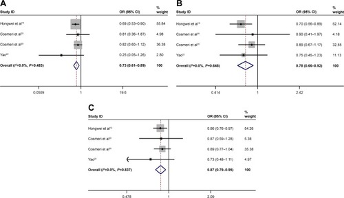 Figure 4 Forest plots of pancreatic cancer risk associated with NR5A2 rs12029406 C>T polymorphism.