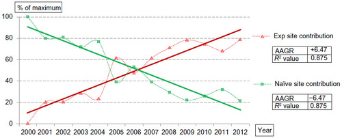 Figure 3 Experienced versus naïve site contribution: the percentage of total new sites initiated per year between 2000 and 2012 that were considered either experienced or naïve for oncology trials.