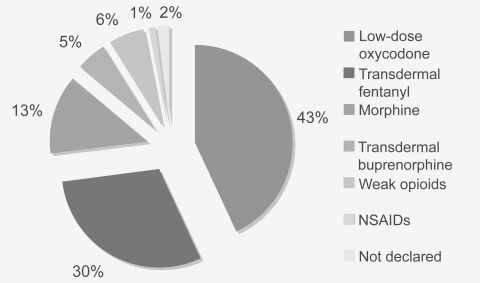 Figure 5 Distribution of pharmacological therapy that failed to achieve pain control at baseline.