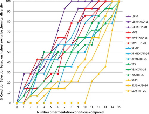 Figure 8. Ranking in percentage of the fermentation conditions that presented the highest exclusive chemical diversity as a function of number of all fermentation conditions compared per strain. To evaluate the contribution to greater chemical diversity detected by uHPLC, 15 different fermentation conditions were tested for the 14 selected fungal strains that responded positively to the resin addition.