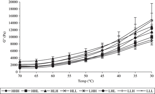 Figure 7 Effects of Ca and P content, lactose and S/M level (high/low) on viscous (G″) modulus of process cheese during cooling.