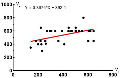 Figure 3 The result of linear regression analysis. According to the results of linear regression analysis, there is a correlation between V1 and V2, and the fitted equation is V2= 392.1 + 0.3676×V1.