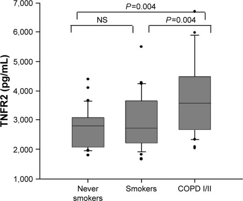 Figure 3 TNFR2 concentrations in never smokers, smokers, and patients with mild/moderate COPD; P<0.05 (Kruskal–Wallis and Dunn’s tests).