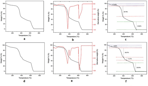 Figure 7. TGA thermograms of composites of treated flax and jute with MF resin.