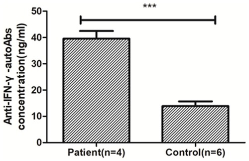 Figure 5 Anti-Interferon-γ autoantibodies concentration in serum, the patient (range: 33.13–47.06 ng/mL) was 2.85-fold to healthy subjects (anti-IFN-γ-autoAbs). ***P<0.001.