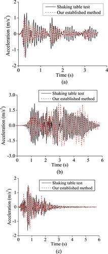 Figure 15. Peak acceleration comparison: (a) El Centro; (b) T1-II-1; and (c) T2-II-1.