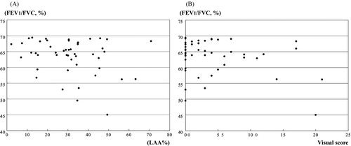 Figure 1.  The relationship between the LAA% (A), visual score (B) and FEV1/FVC in COPD patients. The relationship between the LAA%, the visual score and FEV1/FVC showed significance in COPD patients (p = 0.005, 0.044 and r = 0.29, 0.24, respectively).