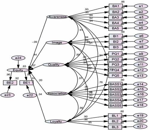 Figure 2. Results of structural model.