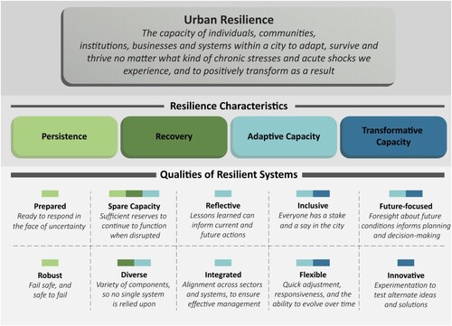 Figure 2. Urban resilience framework for local government.