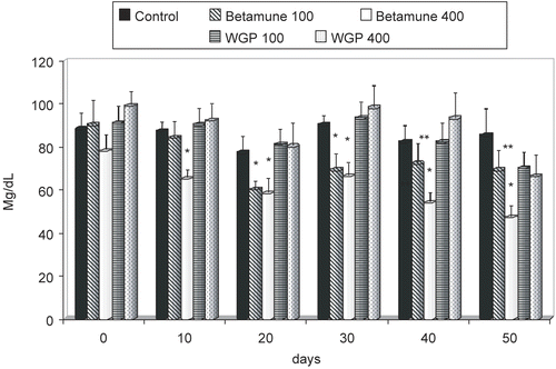 Figure 2.  Effect of long-term feeding with glucan (see Materials and Methods) on blood triglyceride levels. Each value represents the mean of three independent experiments ± SD. *Represents significant differences between control (PBS) and glucan samples. **Represents differences between individual doses of glucan. Mice obtained either 100 or 400 μg of glucan.