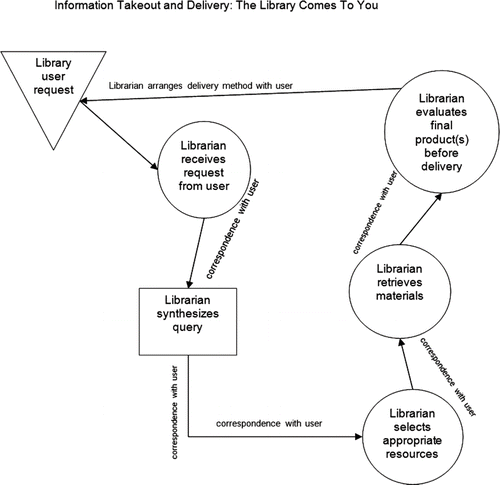 FIGURE 1 Flowchart of the “Information Takeout and Delivery: The Library Comes To You” model.