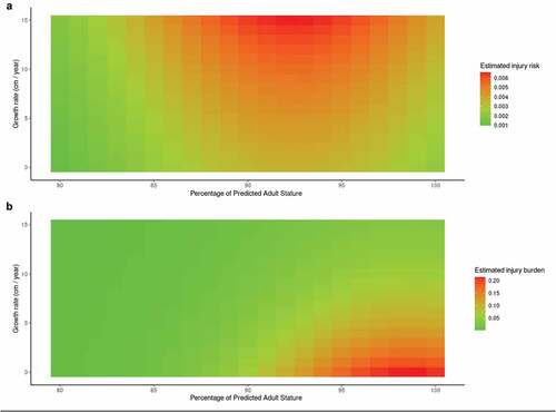 Figure 3. A heat map showing the combined effects of growth rate and percentage of predicted adult stature on estimated a) injury likelihood and b) injury burden.