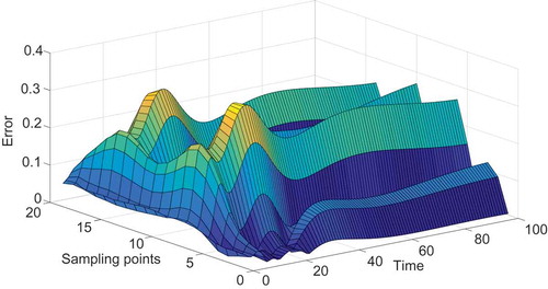 Figure 6. The distributed error based on three new spatial basis functions by balanced truncation method for model reduction of Equation (23).