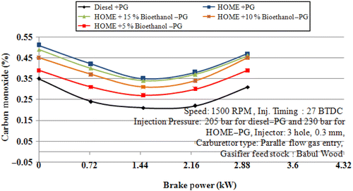 Figure 8 Variation in CO emission levels with brake power.