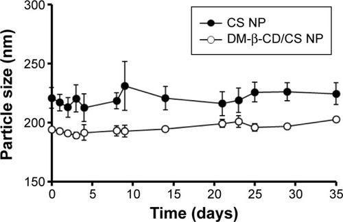 Figure 5 Time-dependent size change in CS nanoparticles (solid circles) and DM-β-CD/CS nanoparticles (empty circles) following incubation in physiological saline (0.9% NaCl) at 4°C.Note: The data are expressed as the mean ± SD (n=3).Abbreviations: CS, chitosan; DM-β-CD, (2,6-di-O-methyl)-β-cyclodextrin; NP, nanoparticle; SD, standard deviation.