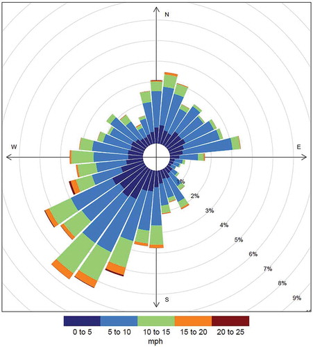 Figure 2. Wind rose developed from on-site meteorological measurements.