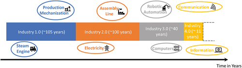 Figure 1. The (approximate) timeline of the four industrial periods. It is evident here, that the transitioning time between industrial revolutions has decreased from approximately 105 years to 11 (and counting) (Tsaramirsis et al. Citation2022).