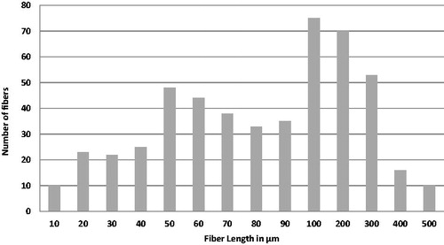 Figure 9. Length distribution of discontinuous microfibers in the reinforced GIC powder.