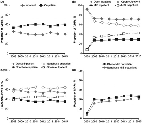 Figure 2. Outpatient migration, January 2008–June 2015: (a) Proportion of IVHR by SOC; (b) Proportion of open or MIS IVHR by SOC; (c) Proportion of IVHRs in non-obese and obese patients by SOC; (d) Proportion of outpatient MIS IVHRs among non-obese and obese patients. IVHR: incisional ventral hernia repair; MIS: minimally invasive surgery; SOC: site of care.
