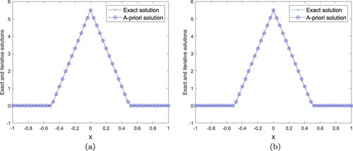 Figure 8. (a) ε=0.0001. (b) ε=0.001. Example 4.3: Experiment (I), γ=0.01, the exact and spectral regularization solutions for ε=0.0001,0.001.