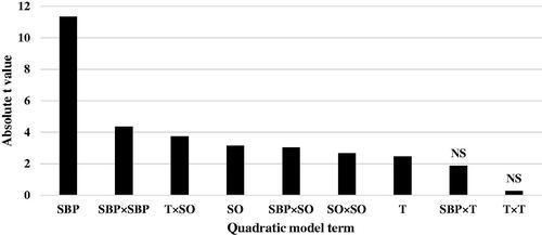 Figure 1. Absolute t-value indicating contribution of each response surface model term to the statistical fit for average daily body weight gain (ADG) in broiler chicks. SBP: sugar beet pulp; T: tallow; SO: soybean oil (0–7 days of age); ns: not significant.