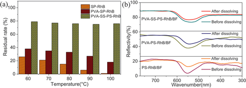 Figure 6. (a) Dissolution residual percentages of PS-RhB, PVA-PS-RhB, and PVA-SS-PS-RhB films: (b) the IR spectra showing characteristic peak at 560 nm for samples of PS-RhB/BF, PVA-PS-RhB/BF, and PVA-SS-PS-RhB/BF films that were measured before and after water dissolution, demonstrating the dyeing depth.