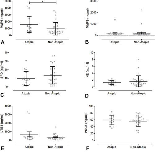 Figure 1 Levels of immune factors between atopic and non-atopic COPD patients. T test: *P<0.05. (A) Levels of MMP8 in atopic COPD patients were higher than in non-atopic COPD patients. But there were no significant difference in (B) MMP9; (C) SPD; (D) NE; (E) LTB4; and (F) PRG4 between atopic COPD patients and non- atopic COPD patients.
