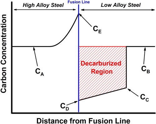 Figure 13. The carbon distribution across a DMW fusion line [Citation3] where CA = original total carbon content in high alloy material; CB = original total carbon content in low alloy material; CC = carbon solubility concentration in low-alloy material; CD = carbon content in low-alloy material at the fusion line; CE = carbon content in high alloy material at the fusion line.