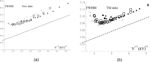 Figure 3. Effect of the inlet pieces (PNew, PTSI) on peak width for the singly charged IgG monomers (triangles), dimers (circles), and trimers (squares), with a step-free screen used in both panels. (a) PNew, data from the spectra of Figure 2b, including also dimer and trimer peak widths. (b) PTSI, with performance similar to that of PNew at moderate flow rates, but inferior at Q > 60 lit/min.