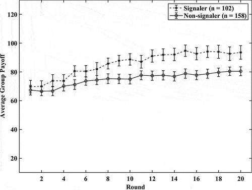 Figure 4. Average payoff per round for groups with human signalers (solid line) and non-signalers (dotted line). Error bars are 95% confidence intervals.