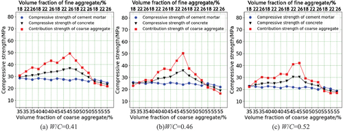 Figure 13. The relationship among NA contribution strength, cement mortar compressive strength and NAC compressive strength.