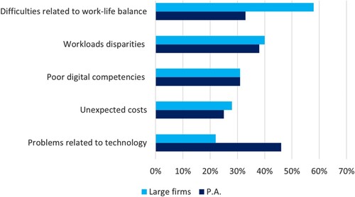 Figure 1. Criticalities related to remote working.Source: Osservatorio Smartworking (Citation2020).